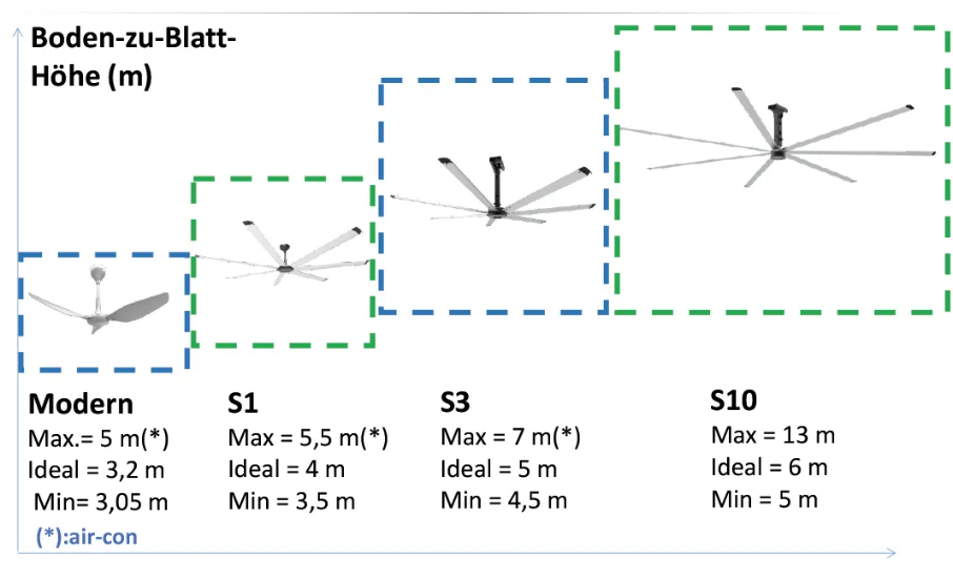 Grafik zur Auswahl passender SUNON HVLS-Ventilatoren anhand der Boden-zu-Blatt-Höhe mit den Modellen Modern, S1, S3 und S10 Grafik zur Auswahl passender SUNON HVLS-Ventilatoren anhand der Boden-zu-Blatt-Höhe mit den Modellen Modern, S1, S3 und S10